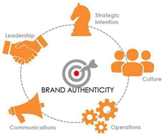 Brand Authenticity