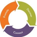 Discover-Connect-Promote process image