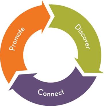 Discover-Connect-Promote process image