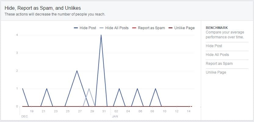 Monitor negative feedback on Facebook