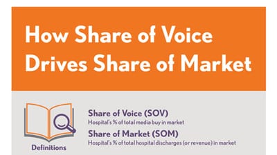 Share of Voice-Share of Market