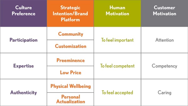 This table has been adapted from “True Alignment: Linking Company Culture with Customer Needs for Extraordinary Results” (Papke).