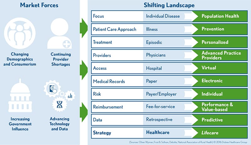 Market forces converge, shifting the healthcare landscape to lifecare.