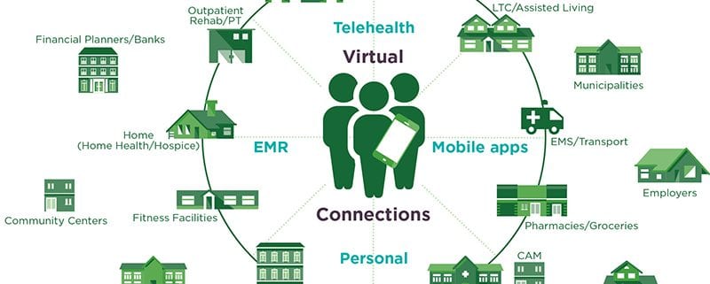 The lifecare platform strategy connects community partners in a virtual, consumer-centric ecosystem.