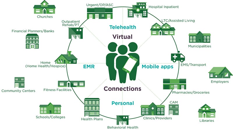 The lifecare platform strategy connects community partners in a virtual, consumer-centric ecosystem. 