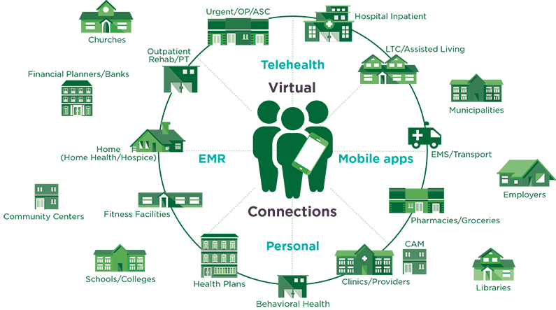 A graphic depicting the lifecare model, with the consumer at the center.
