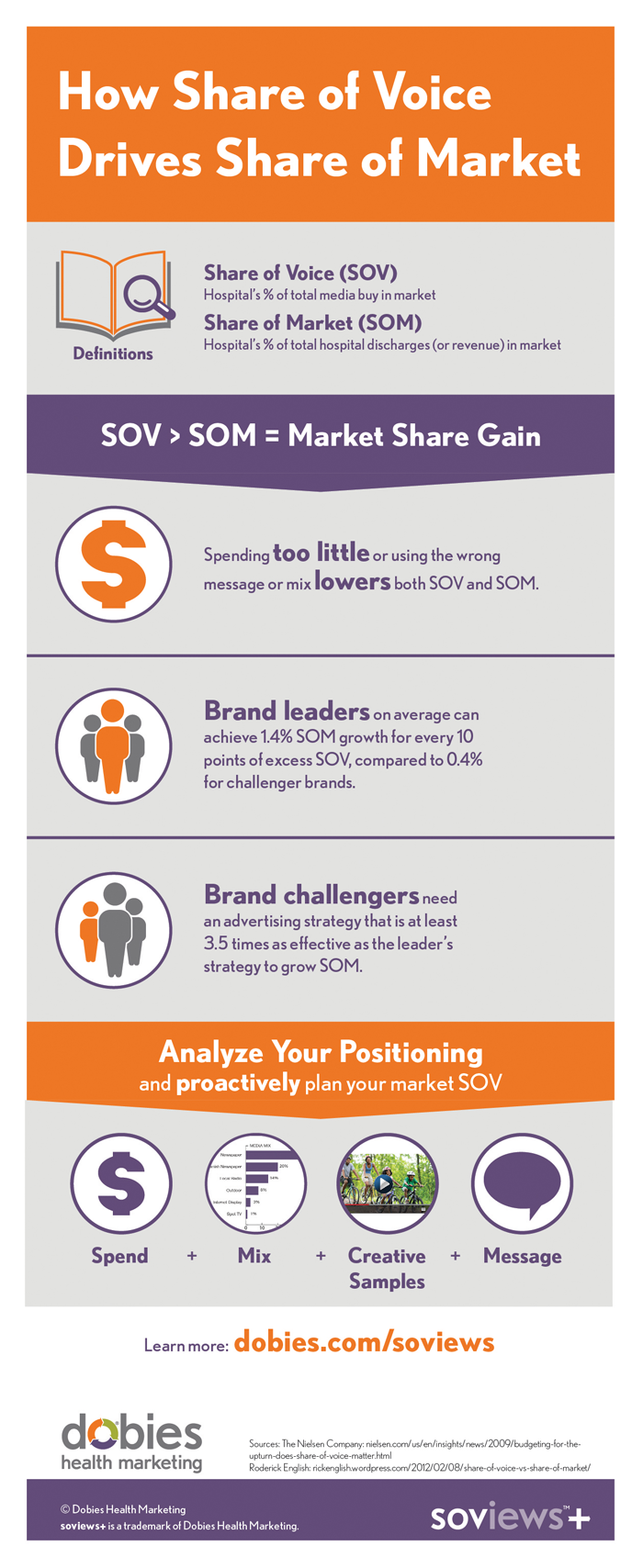 Infographic: Share of Voice & Share of Market